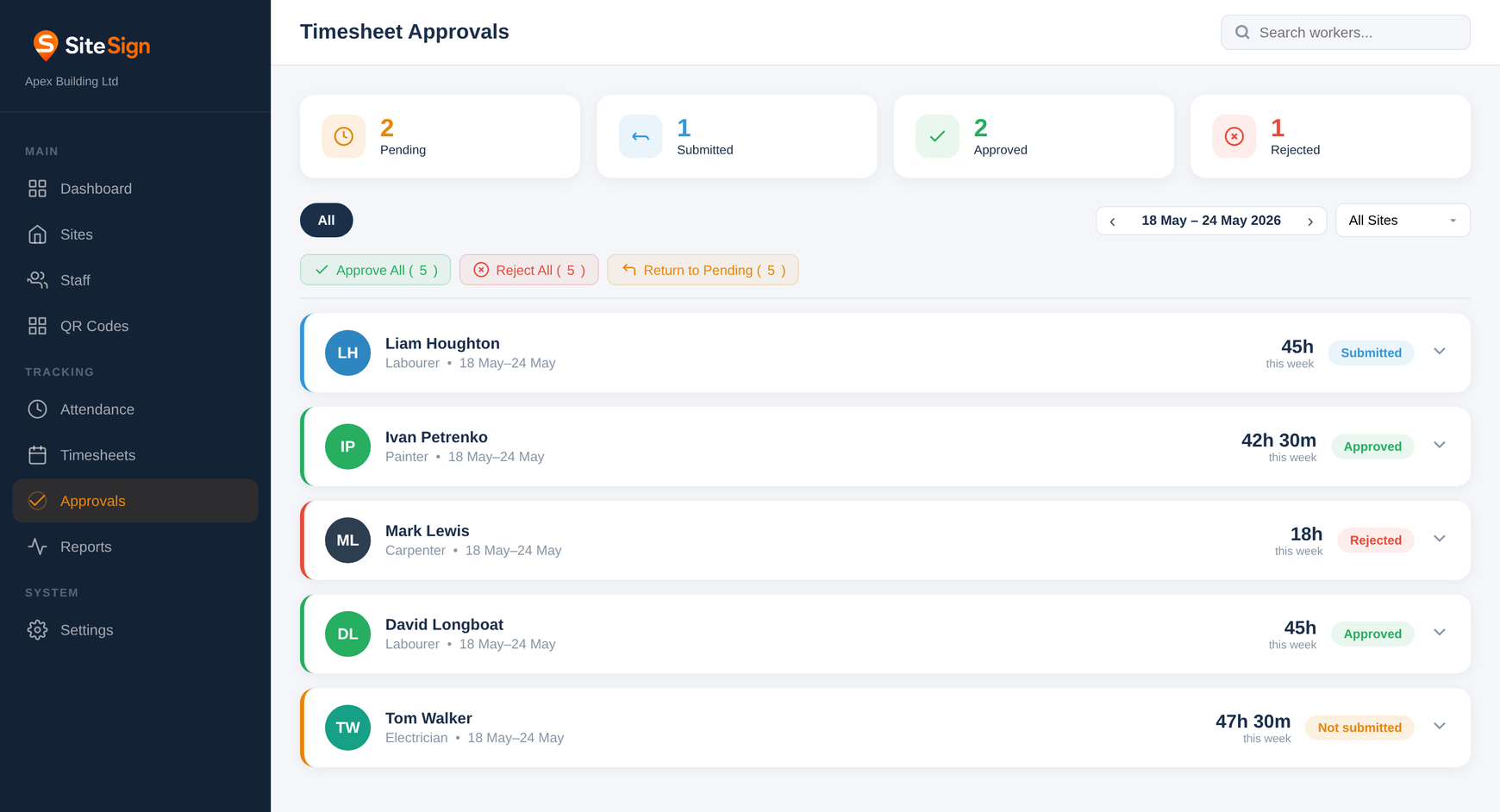 SiteSign Approvals page rendered with example data: Liam Houghton 45h submitted, Ivan Petrenko 42h 30m approved, Mark Lewis 18h rejected, David Longboat 45h approved, Tom Walker 47h 30m not submitted.